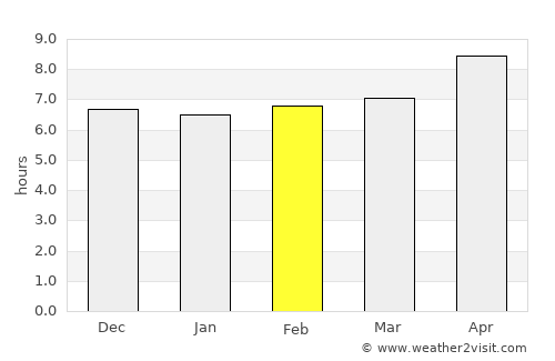 Srīnagar average rain in February