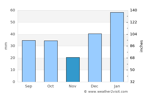 Srīnagar average rain in November