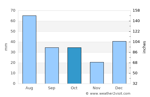 Srīnagar average rain in October