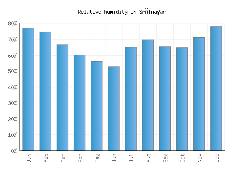 Srīnagar relative humidity averages