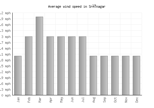 Srīnagar average winspeed by month (mph)