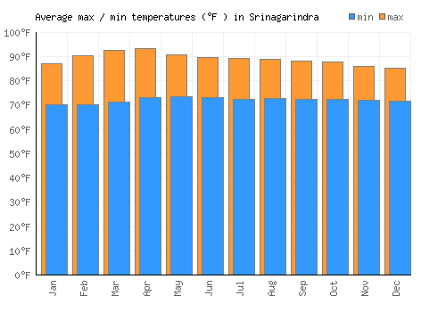 Srinagarindra average minimum / maximum temperatures (Fahrenheit)