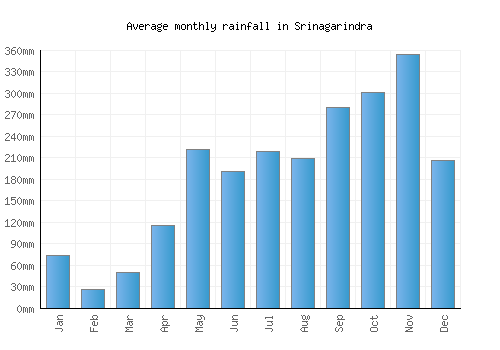 Srinagarindra monthly rainfall chart (mm)