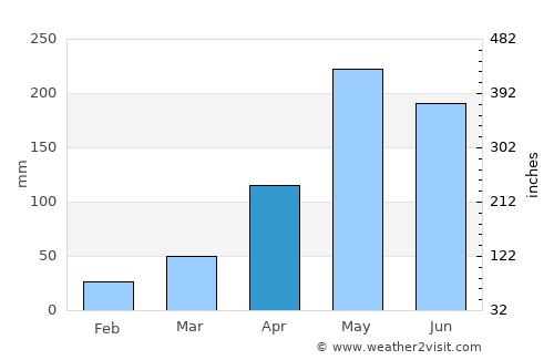 Srinagarindra average rain in April