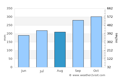 Srinagarindra average rain in August