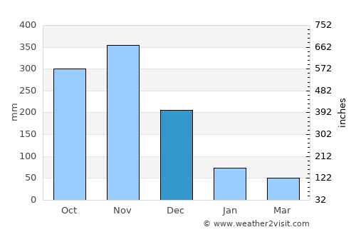 Srinagarindra average rain in December