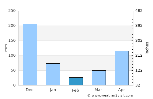 Srinagarindra average rain in February