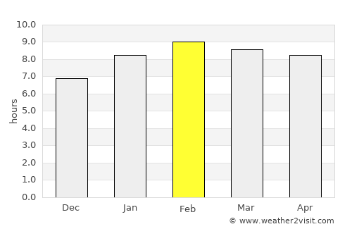 Srinagarindra average rain in February