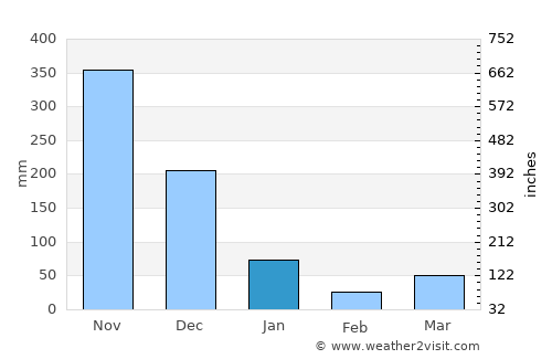 Srinagarindra average rain in January