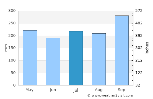 Srinagarindra average rain in July