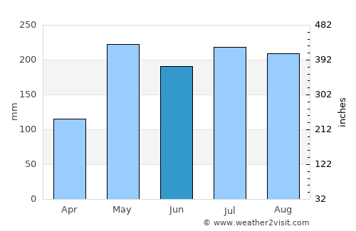 Srinagarindra average rain in June