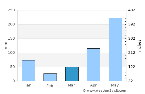 Srinagarindra average rain in March