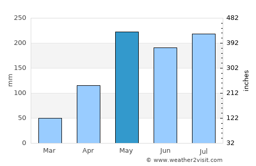Srinagarindra average rain in May