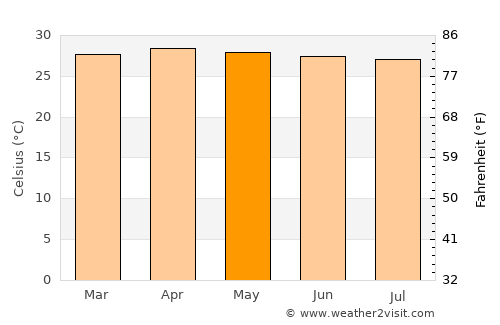 Srinagarindra average temperature in May