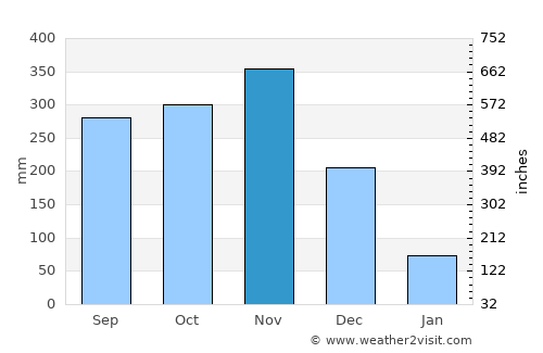 Srinagarindra average rain in November