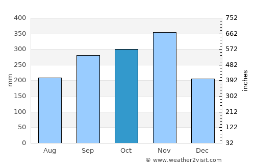 Srinagarindra average rain in October
