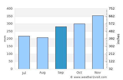 Srinagarindra average rain in September