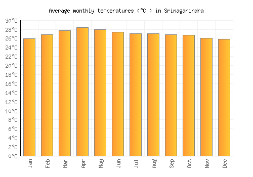 Srinagarindra average temperature chart (Celsius)