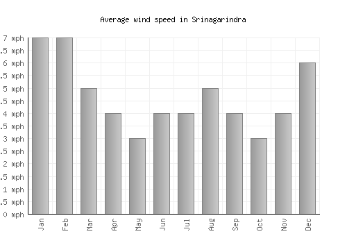 Srinagarindra average winspeed by month (mph)
