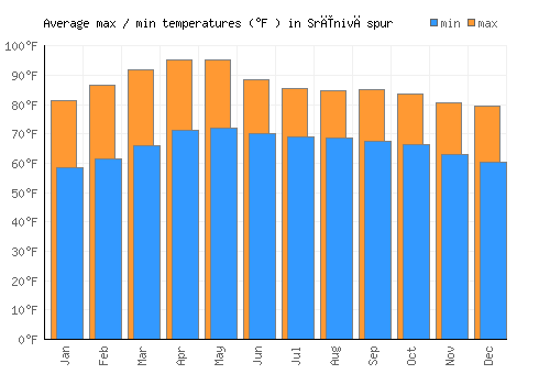 Srīnivāspur average minimum / maximum temperatures (Fahrenheit)