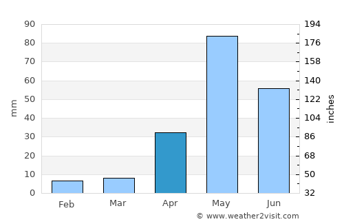 Srīnivāspur average rain in April