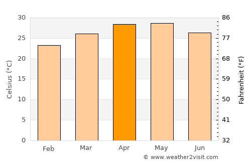 Srīnivāspur average temperature in April