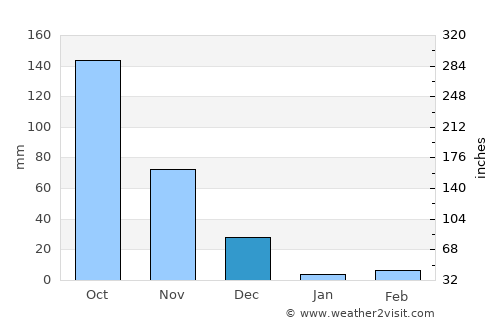 Srīnivāspur average rain in December