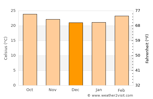 Srīnivāspur average temperature in December