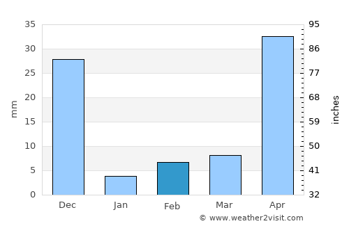 Srīnivāspur average rain in February