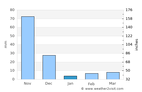 Srīnivāspur average rain in January