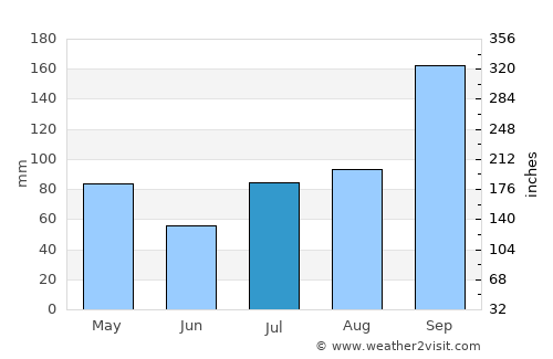 Srīnivāspur average rain in July