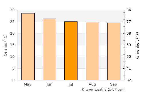 Srīnivāspur average temperature in July