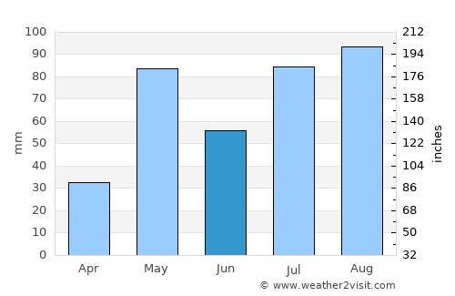 Srīnivāspur average rain in June