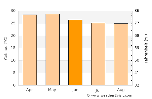 Srīnivāspur average temperature in June