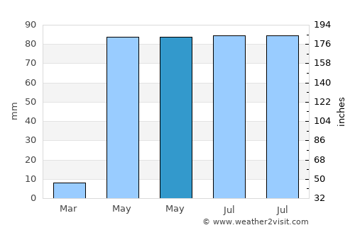 Srīnivāspur average rain in May
