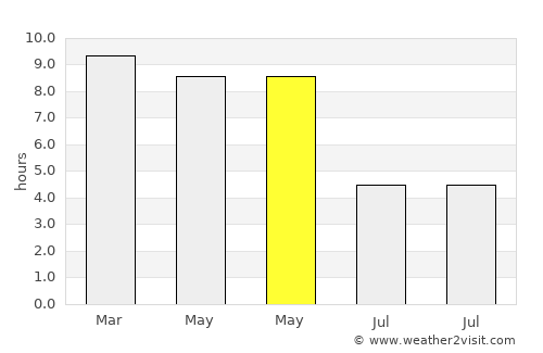 Srīnivāspur average rain in May