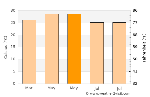 Srīnivāspur average temperature in May