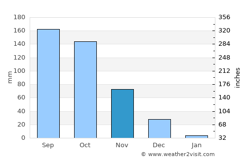 Srīnivāspur average rain in November