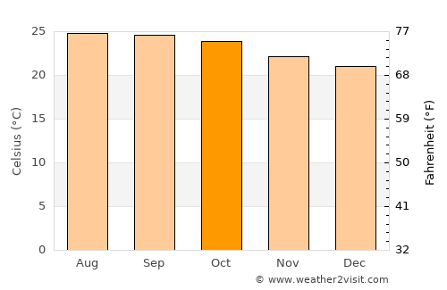 Srīnivāspur average temperature in October