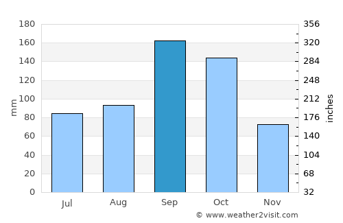 Srīnivāspur average rain in September