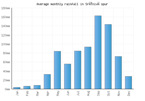 Srīnivāspur monthly rainfall chart (mm)