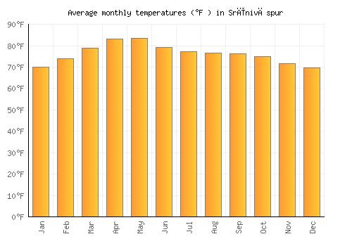 Srīnivāspur average temperature chart (Fahrenheit)