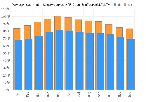 Srīperumbūdūr average minimum / maximum temperatures (Fahrenheit)