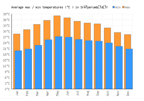 Srīperumbūdūr average minimum / maximum temperatures (Celsius)