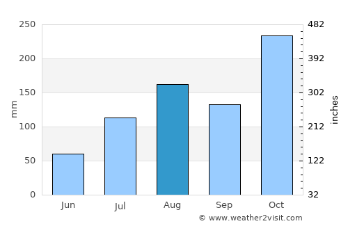 Srīperumbūdūr average rain in August