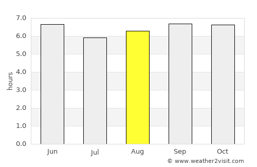 Srīperumbūdūr average rain in August