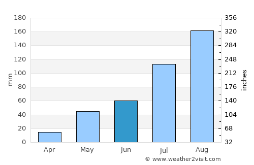 Srīperumbūdūr average rain in June