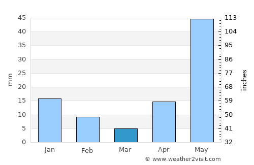 Srīperumbūdūr average rain in March