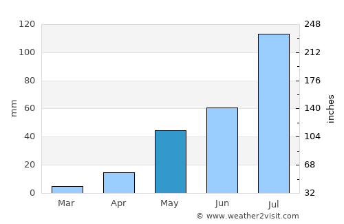 Srīperumbūdūr average rain in May