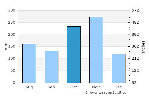 Srīperumbūdūr average rain in October